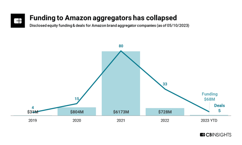 Thrasio's Bankruptcy Shows Risks of Amazon Roll-Up Model