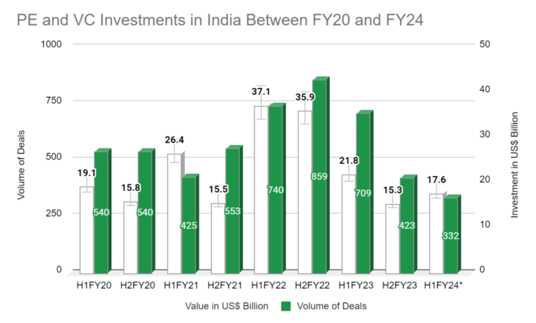 Indian Startups Garner $447 Million in Funding as Growth Momentum Continues