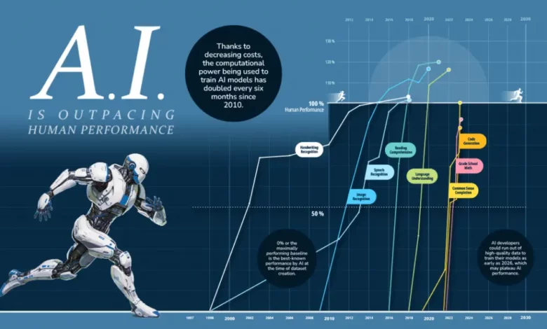 AI is Overperforming Humans in several important Benchmarks, Exceeding Expectations: Examine