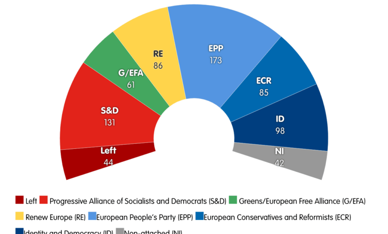 High Stakes European Parliament Elections Unfold Amid Polarization