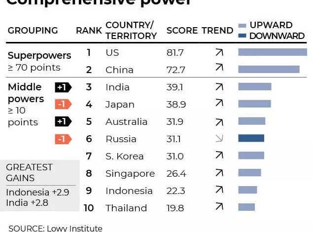 India ranked 3rd in asia power projection: report