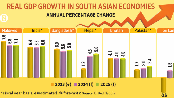 Bangladesh economy outlook weakened, growth forecast cut.